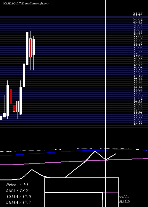  monthly chart LindbladExpeditions