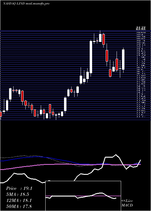  weekly chart LindbladExpeditions