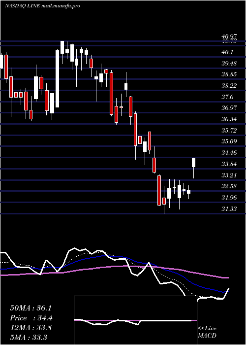  Daily chart LinnEnergy