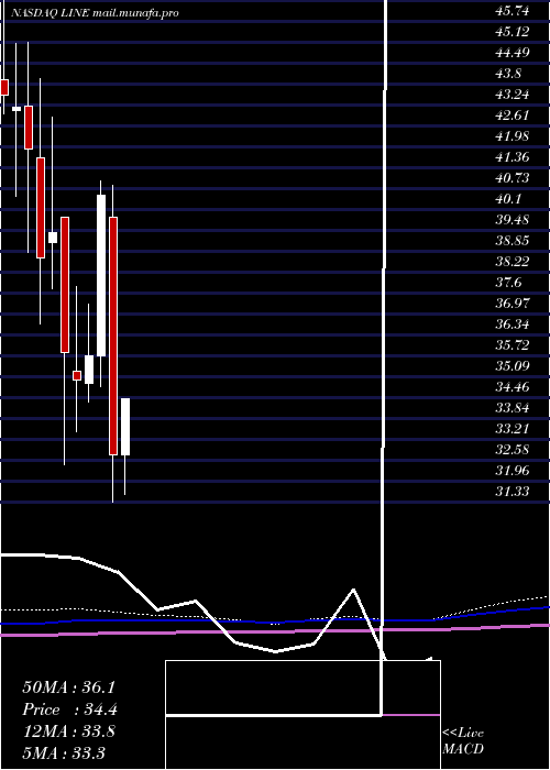  monthly chart LinnEnergy