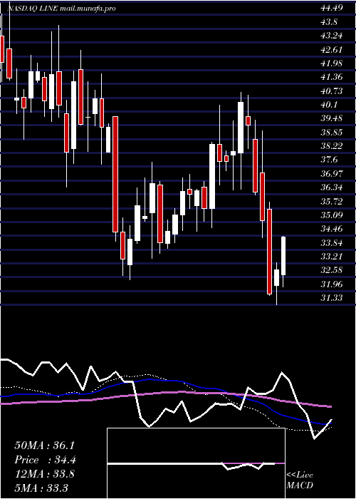  weekly chart LinnEnergy