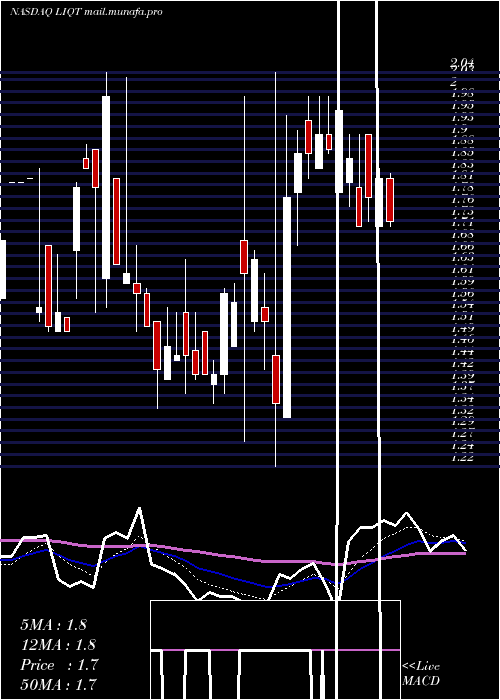  Daily chart LiqtechInternational
