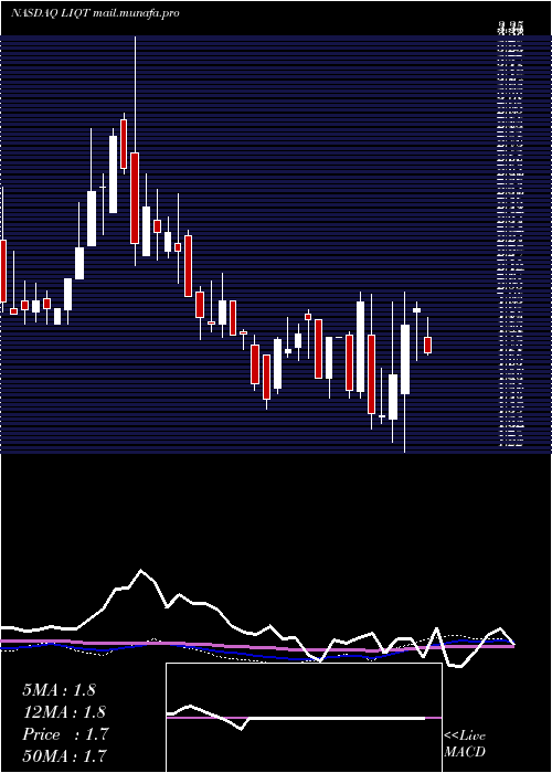  weekly chart LiqtechInternational