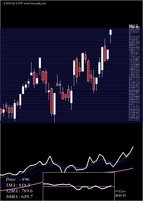  Daily chart LumentumHoldings