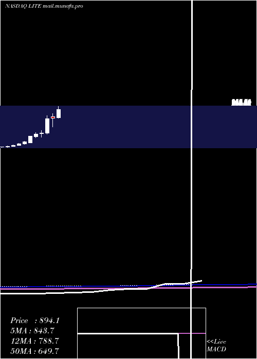  monthly chart LumentumHoldings
