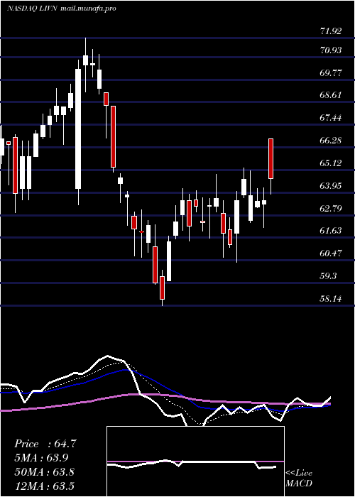  Daily chart LivanovaPlc