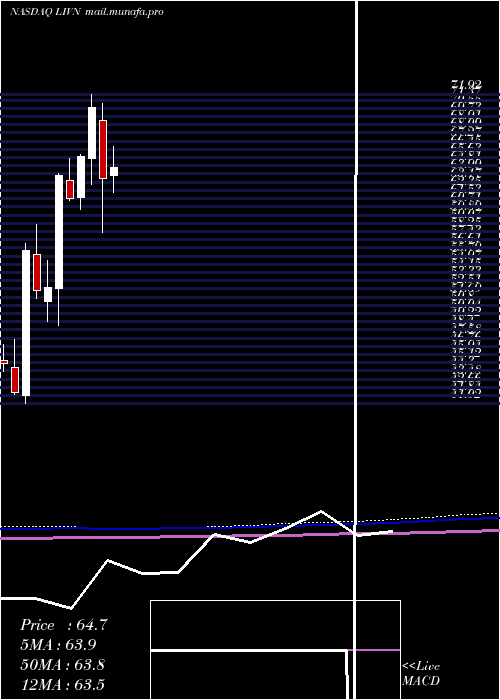  monthly chart LivanovaPlc