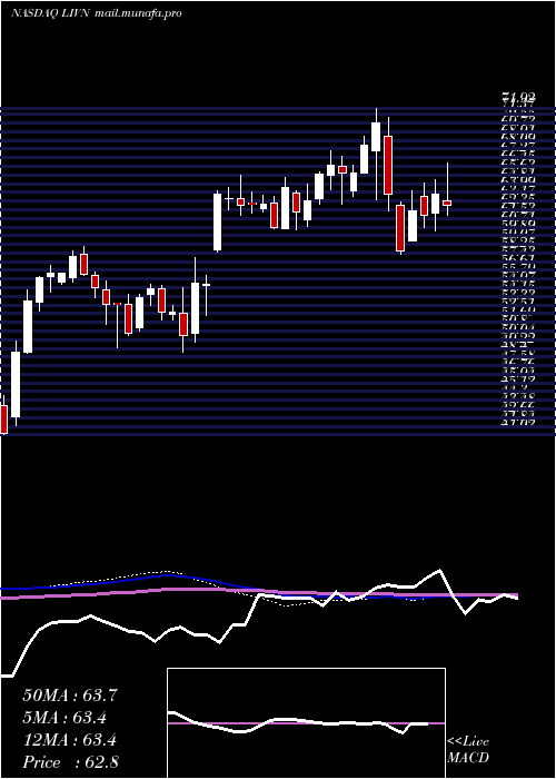  weekly chart LivanovaPlc