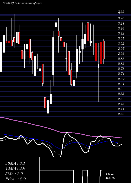  Daily chart LixteBiotech