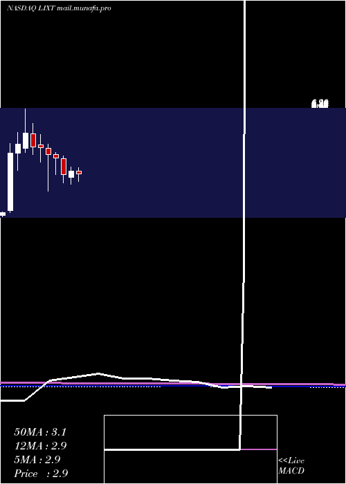  monthly chart LixteBiotech