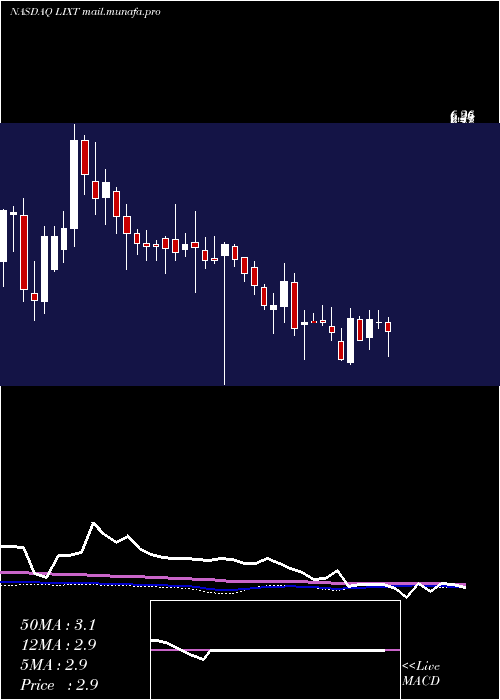  weekly chart LixteBiotech