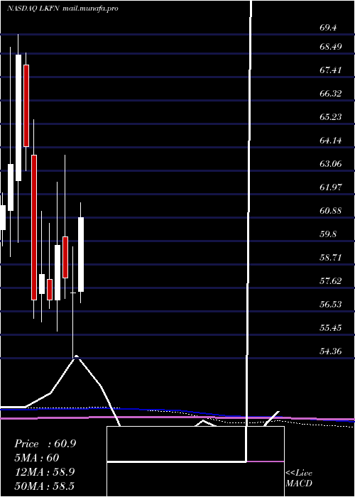  monthly chart LakelandFinancial