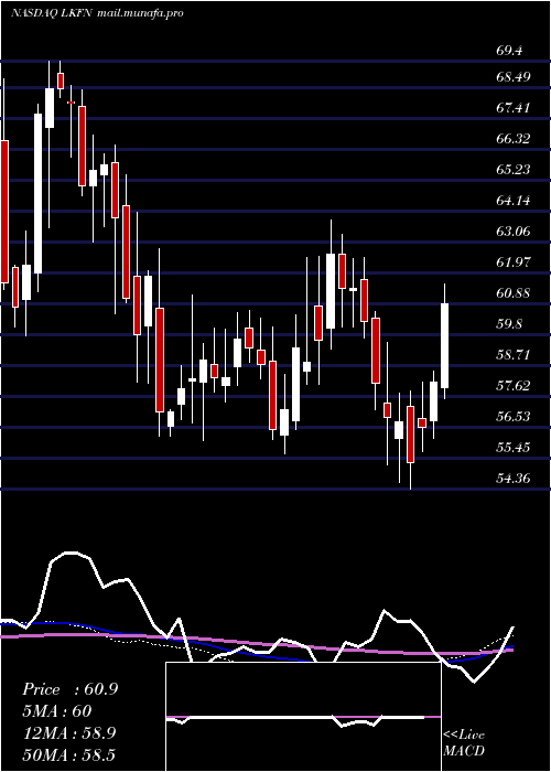  weekly chart LakelandFinancial