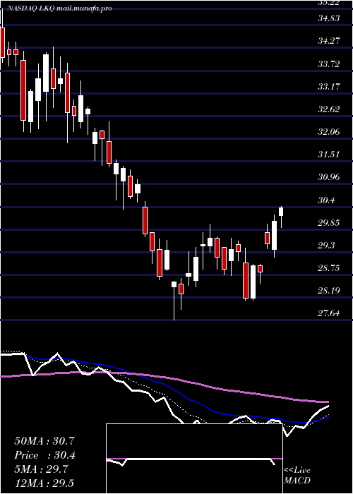  Daily chart LkqCorporation