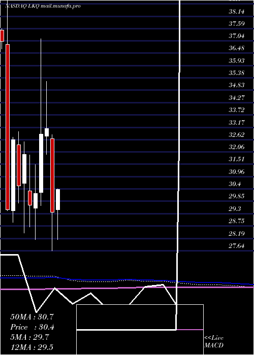  monthly chart LkqCorporation