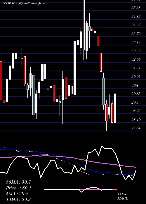 weekly chart LkqCorporation