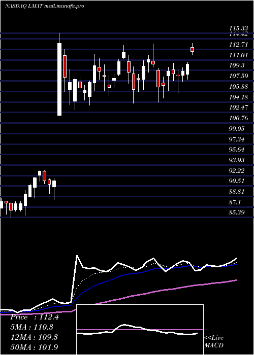  Daily chart LemaitreVascular