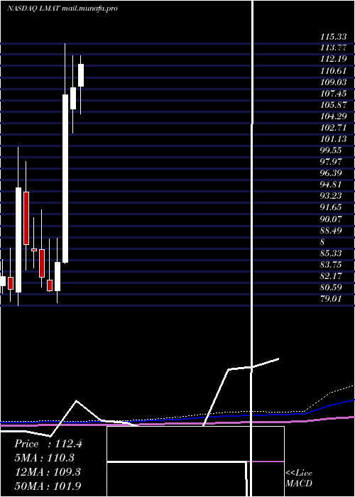  monthly chart LemaitreVascular