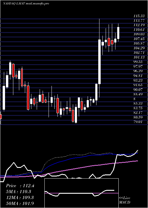  weekly chart LemaitreVascular