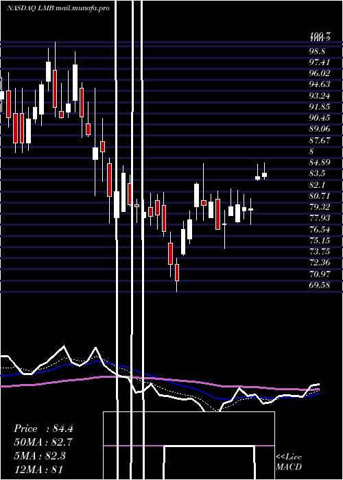  Daily chart LimbachHoldings