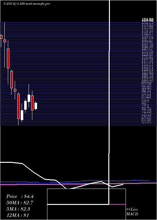  monthly chart LimbachHoldings