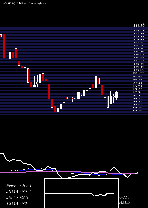  weekly chart LimbachHoldings
