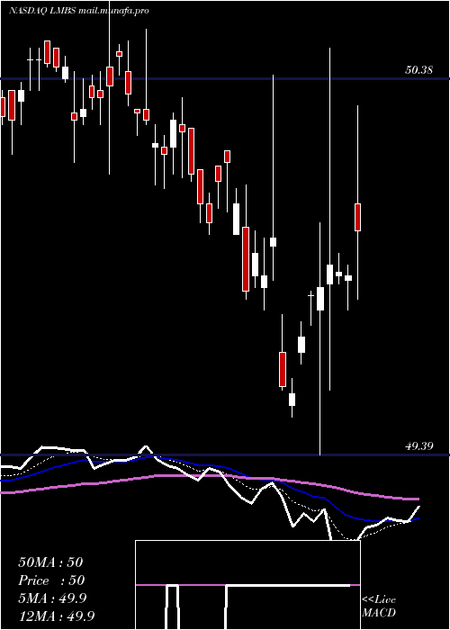  Daily chart FirstTrust