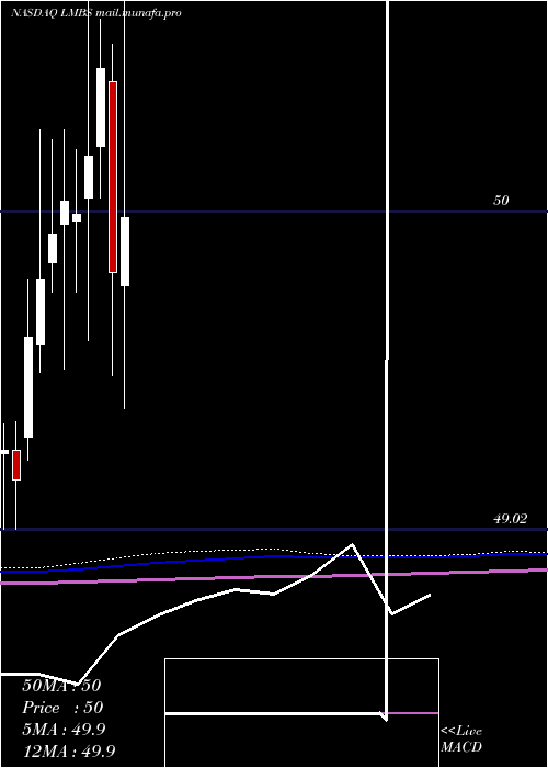  monthly chart FirstTrust