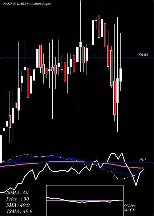  weekly chart FirstTrust