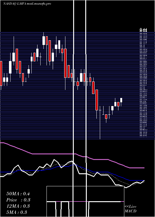  Daily chart LmFunding