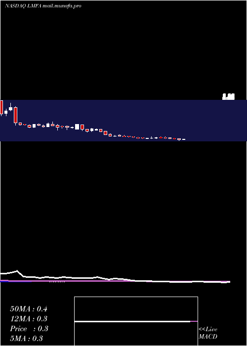  weekly chart LmFunding