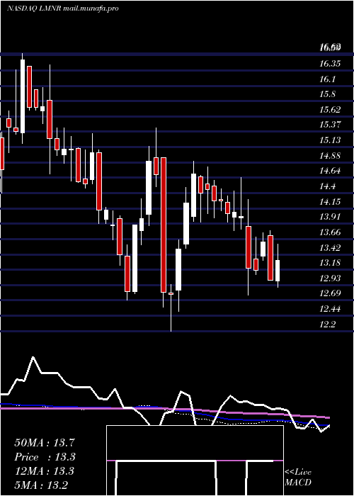  weekly chart LimoneiraCo