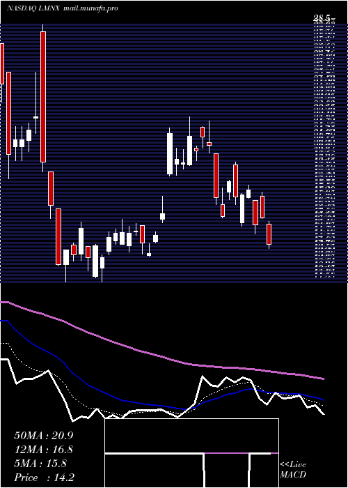  Daily chart LuminexCorporation