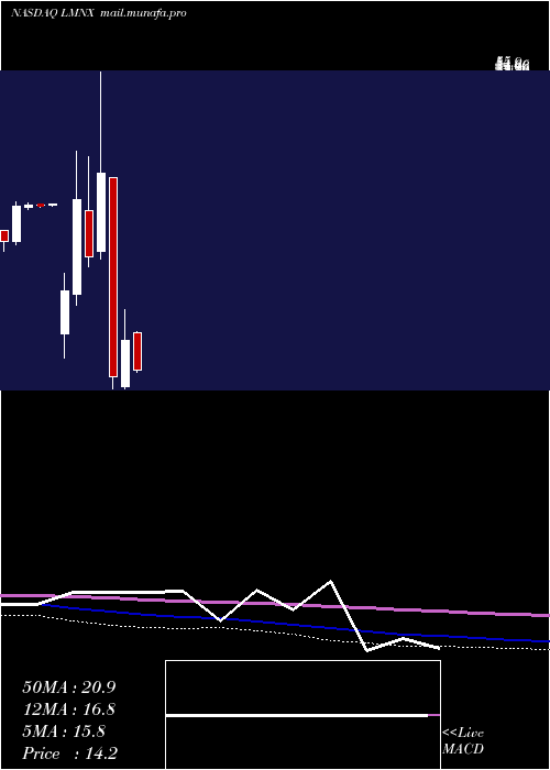  monthly chart LuminexCorporation