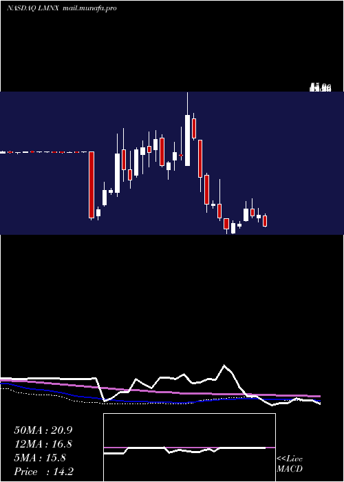  weekly chart LuminexCorporation