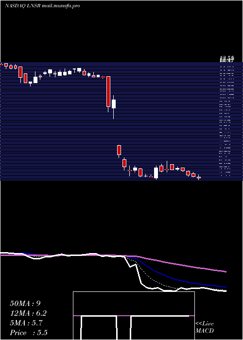  Daily chart LensarInc