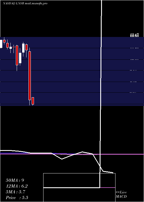  monthly chart LensarInc