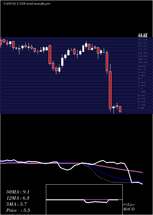  weekly chart LensarInc