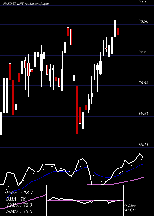  Daily chart AlliantEnergy