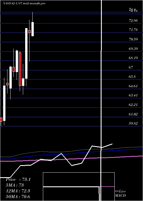  monthly chart AlliantEnergy