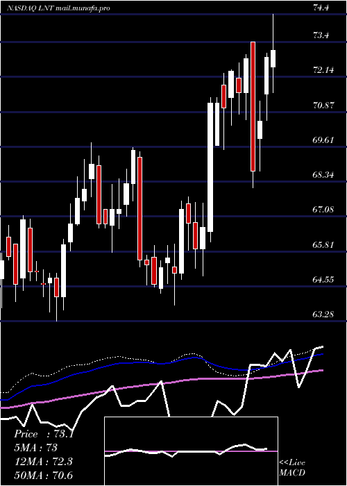  weekly chart AlliantEnergy