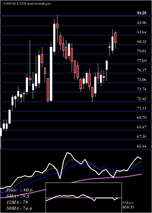  Daily chart LantheusHoldings