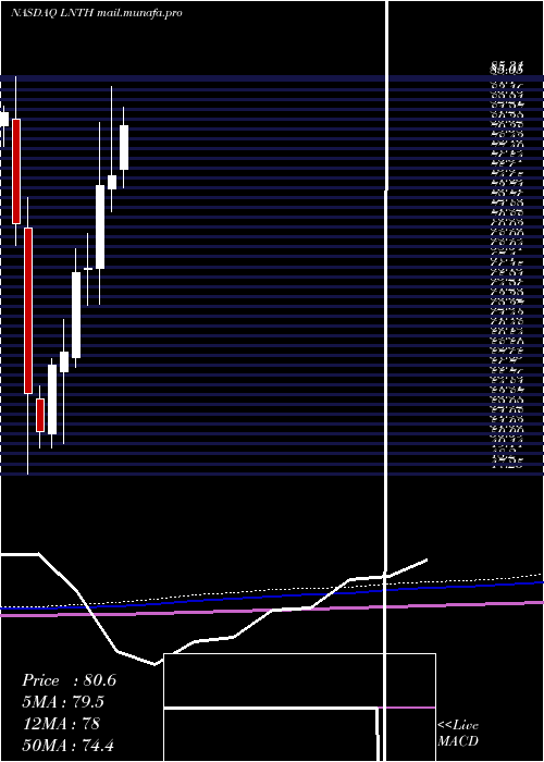  monthly chart LantheusHoldings
