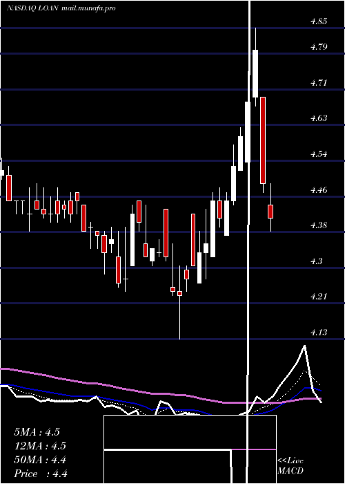  Daily chart ManhattanBridge