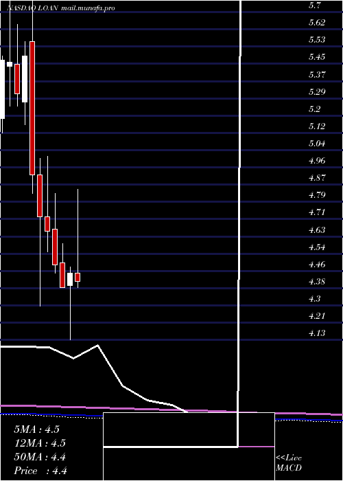  monthly chart ManhattanBridge