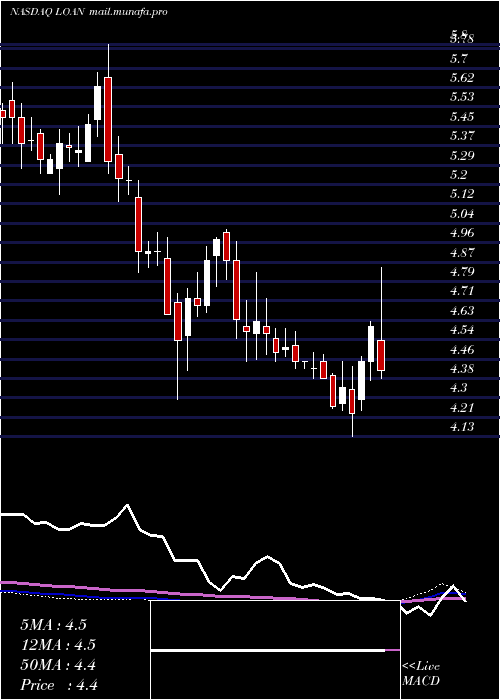 weekly chart ManhattanBridge