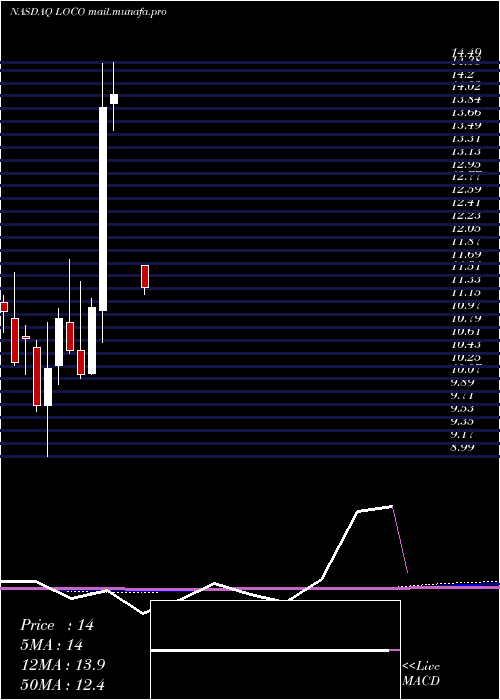  monthly chart ElPollo