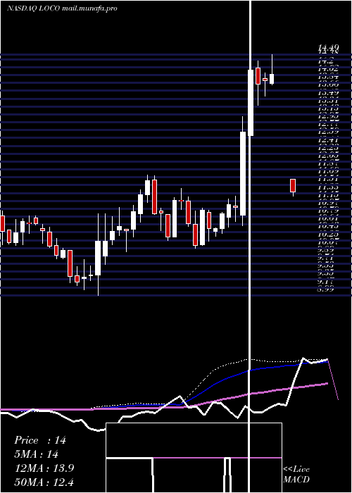  weekly chart ElPollo