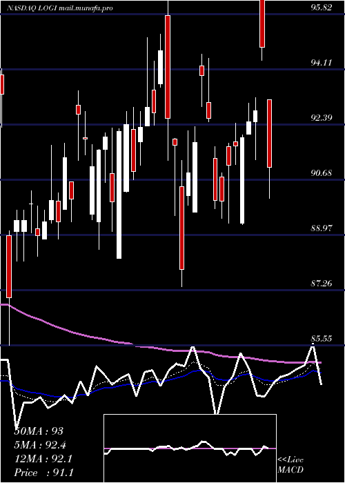 Daily chart LogitechInternational