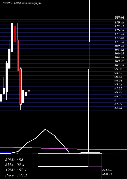  monthly chart LogitechInternational